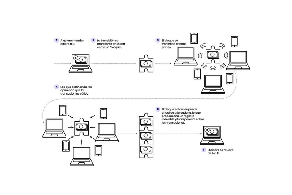 tecnología blockchain